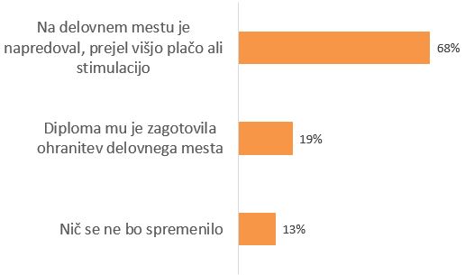 Napredovanje diplomantov DOBA Fakultete