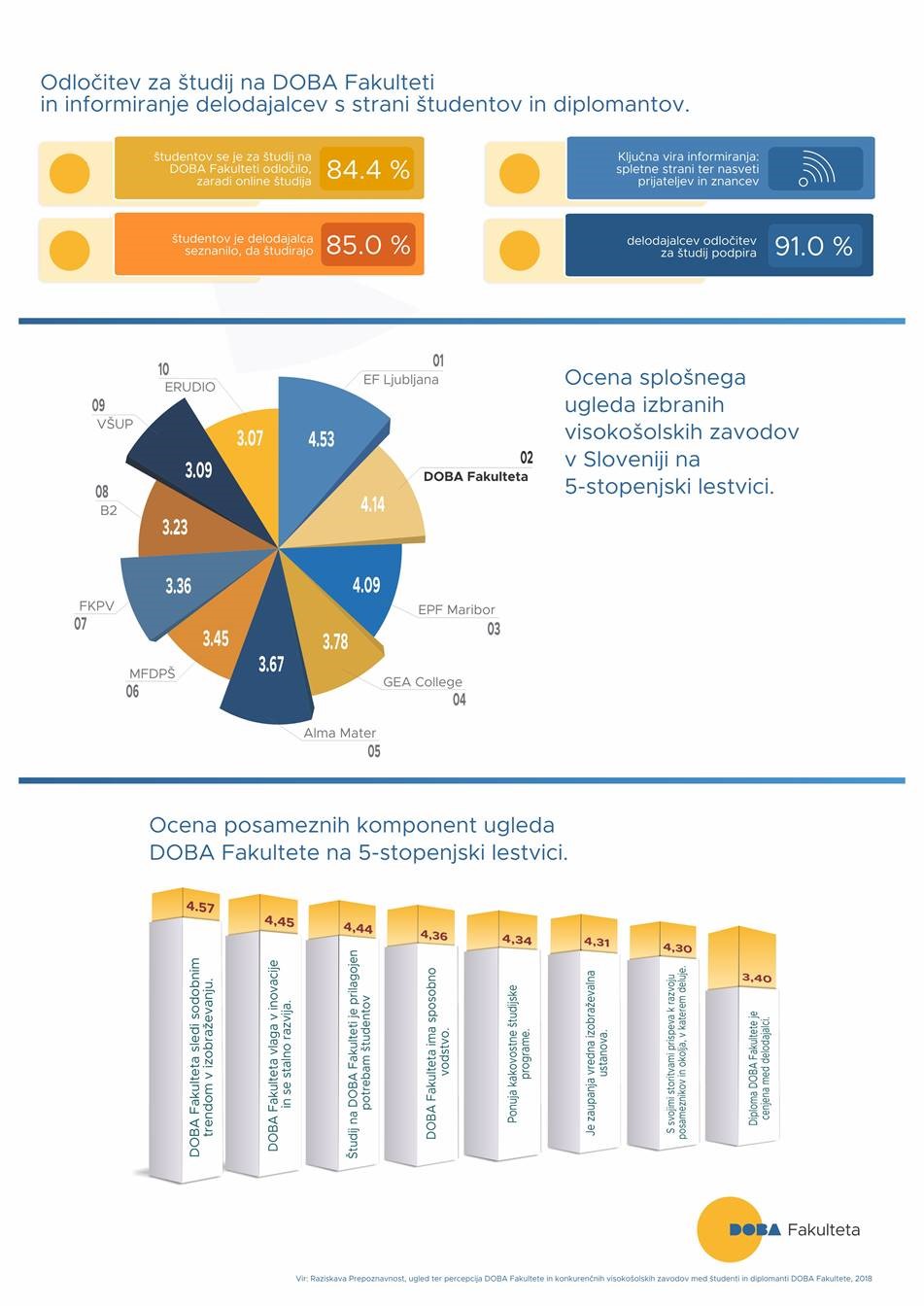 Odločitev za študij na DOBA Fakulteti