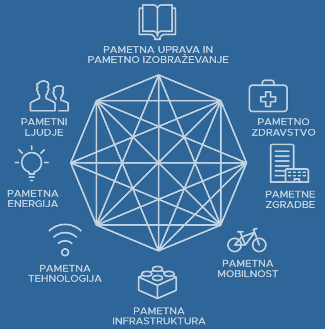 Ključne komponente pametnih mest (DOBA 2017)