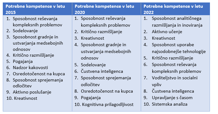 Katere kompetence bodo torej v prihodnjih letih zaznamovale trg dela